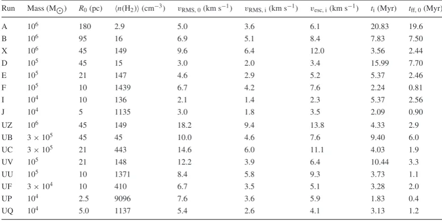 Figure 1. Comparison of the cold gas (left-hand panels) and the HIIRs (right-hand panels) at an early epoch in the Run I calculations with (top row) andwithout (bottom row) winds included