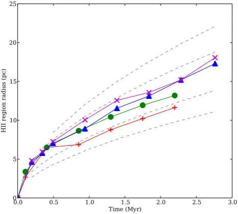 Figure 5. Evolution of the pressure inside the 90 (red), 75 (green) and50 (blue) per cent of the ionized gas closest to the most massive stars inthe ionization-only (solid lines) and dual-feedback (dashed lines) Run Icalculations.