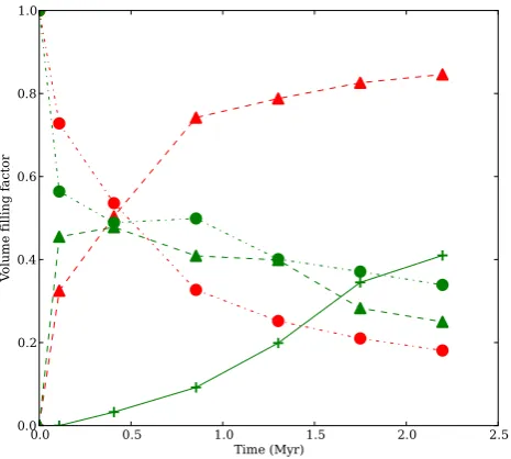 Figure 6. Evolution of the gas leakage factors, the fractions of sky notcovered by neutral gas at the ionization-front radius, in the Run I ionization-only (red), dual-feedback (green) and Run UQ ionization-only (blue) anddual-feedback (magenta) calculations.