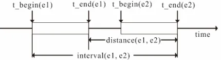 Figure 1. A diagram of time functions in complex event.