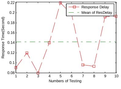 Table 1. Cost for updating graph and event inference. 