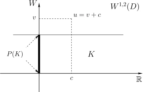 Figure 1: The set W1,2(D), and its cylindrical subset K ∈ {K1, K2}, can be written as the direct sums W1,2(D) =W�R and K = P(K)�R, respectively.