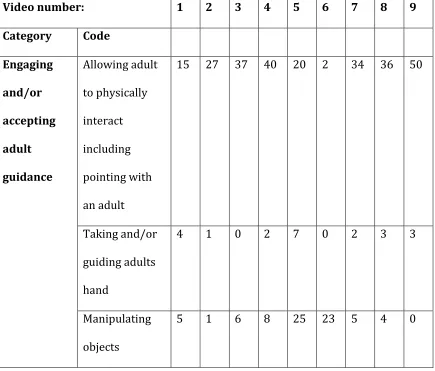 Table 4. Results of event sampling of engaged and non-engaged behaviours 