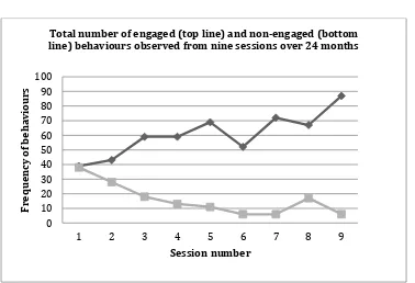 Figure 1. Total number of engaged (top line) and non-engaged (bottom line) 