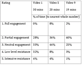 Table 5: Ratings of engagement behaviour by percentage of time from three 