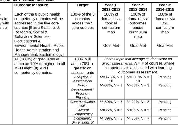 Table 1.2.1. Outcome Measures for MPH Educational Goal 