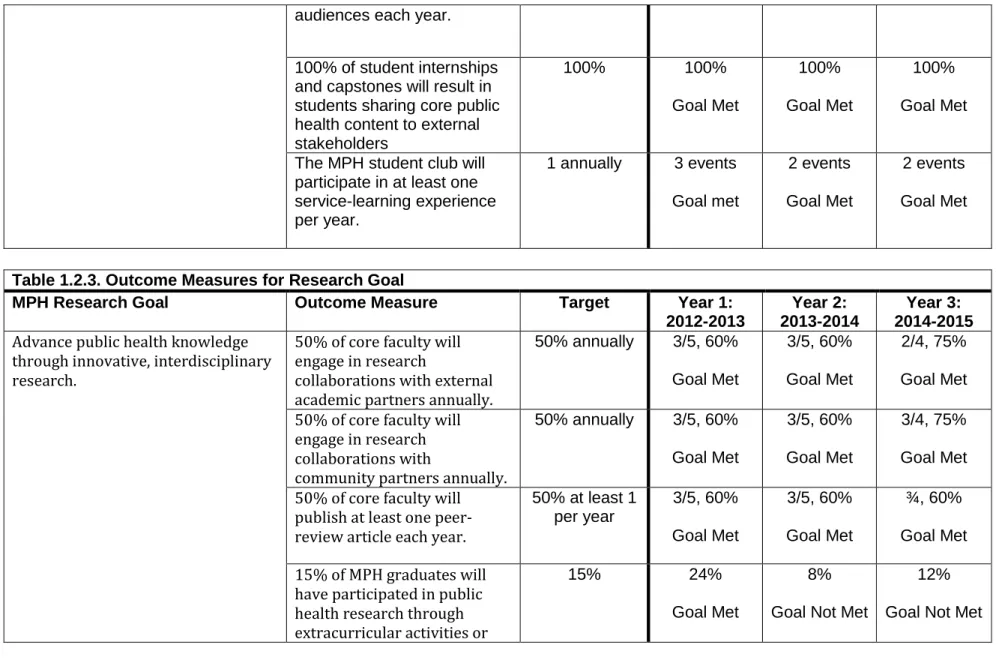 Table 1.2.3. Outcome Measures for Research Goal 