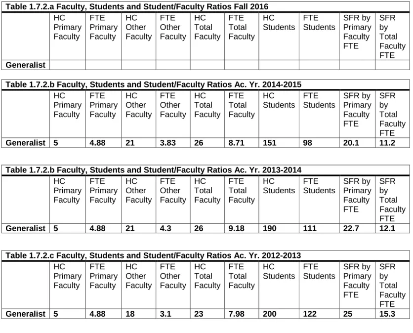 Table 1.7.2.a Faculty, Students and Student/Faculty Ratios Fall 2016  HC  Primary  Faculty  FTE  Primary Faculty  HC  Other  Faculty  FTE  Other  Faculty  HC  Total  Faculty   FTE  Total  Faculty   HC  Students  FTE  Students  SFR by  Primary Faculty  FTE 