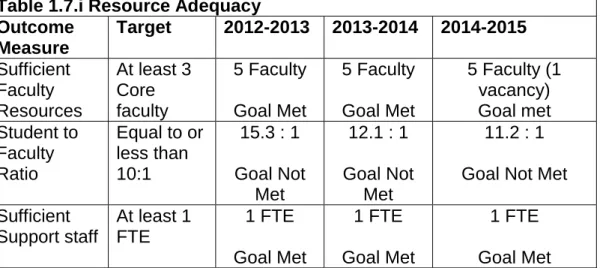Table 1.7.i Resource Adequacy  Outcome  Measure  Target  2012-2013  2013-2014  2014-2015  Sufficient  Faculty  Resources   At least 3 Core faculty  5 Faculty Goal Met  5 Faculty Goal Met  5 Faculty (1 vacancy) Goal met  Student to  Faculty  Ratio  Equal to