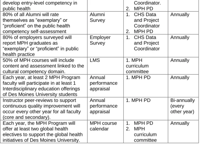 Table 1.2.a.2.  Evaluation of Program Objectives 