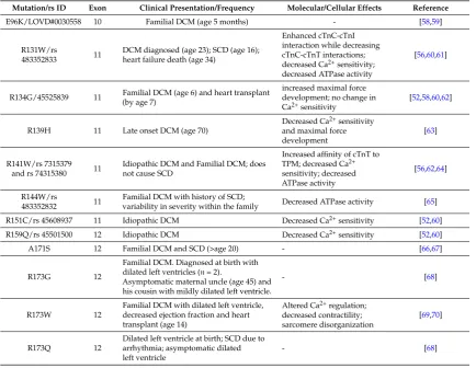 Table 1. Mutations found in(SCD), dilated cardiomyopathy (DCM), hypertrophic cardiomyopathy (HCM), Leiden Muscular TNNT2 associated with dilated cardiomyopathy, sudden cardiac deathDystrophy (LOVD).