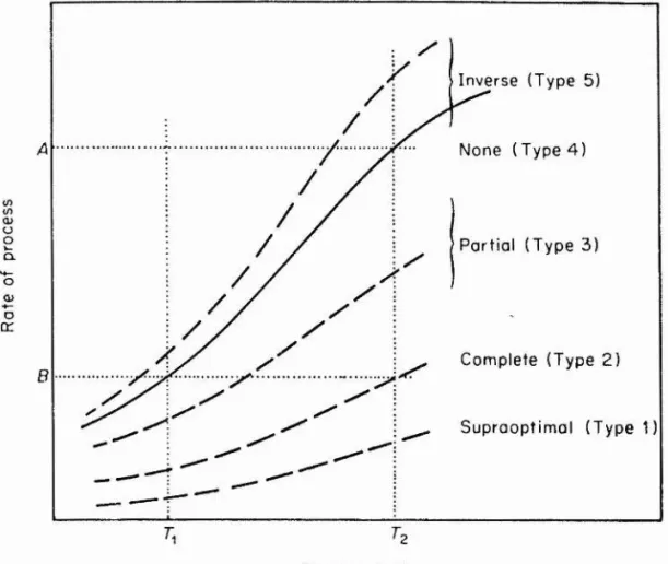 Fig  1.  Schematic  diagram  to  illustrate  the  terminology  of Precht  (1958)  concerning the  compensation  of rate  processes  following  transfer  of fish 