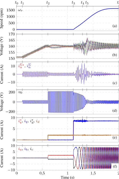Fig. 10. Set-up response to step changes in the machine currents. (a)Machine speed, (b) capacitor voltages, (c) Circulating currentdesired common mode voltage, (e) ac port current (port current ( iΣα, (d)dq-frame), (f) acabc-frame).