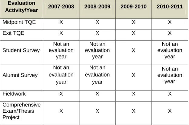 Table 1.2.a1: Evaluation Activities for Planning Processes  Evaluation  Activity/Year  2007-2008  2008-2009  2009-2010  2010-2011  Midpoint TQE  X  X  X  X  Exit TQE  X  X  X  X  Student Survey  Not an  evaluation  year  Not an  evaluation year  X  Not an 