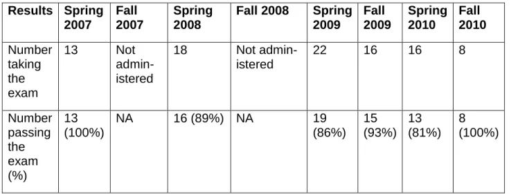 Table 1.2.e1: Comprehensive Examination Pass Rates   Results  Spring  2007  Fall  2007  Spring 2008  Fall 2008  Spring 2009  Fall  2009  Spring 2010  Fall  2010  Number  taking  the  exam  13  Not   admin-istered  18  Not admin-istered  22  16  16  8  Numb