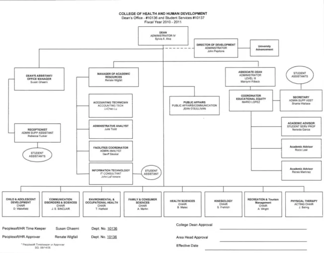 Table 1.3.a2: Organizational chart College of Health and Human Development 