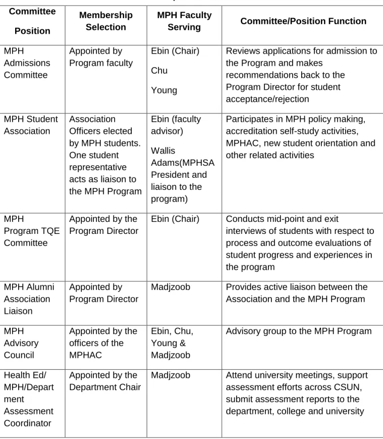 Table 1.5.c MPH Committee Membership  Committee 