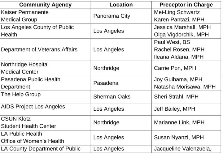 Table 2.4.b1: Field Training Sites Utilized by the CSUN MPH Program in the last 2  years 