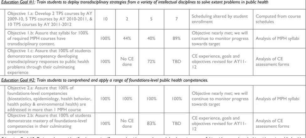 Table 1.2.c   Progress towards measurable objectives 