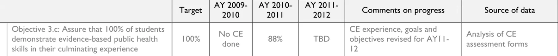 Table 1.2.c   Progress towards measurable objectives 