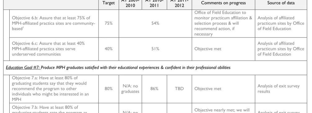 Table 1.2.c   Progress towards measurable objectives 