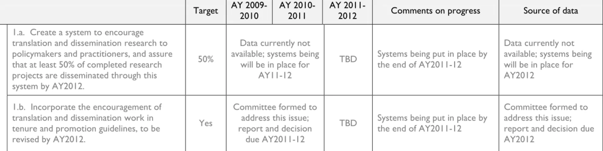 Table 1.2.c   Progress towards measurable objectives 