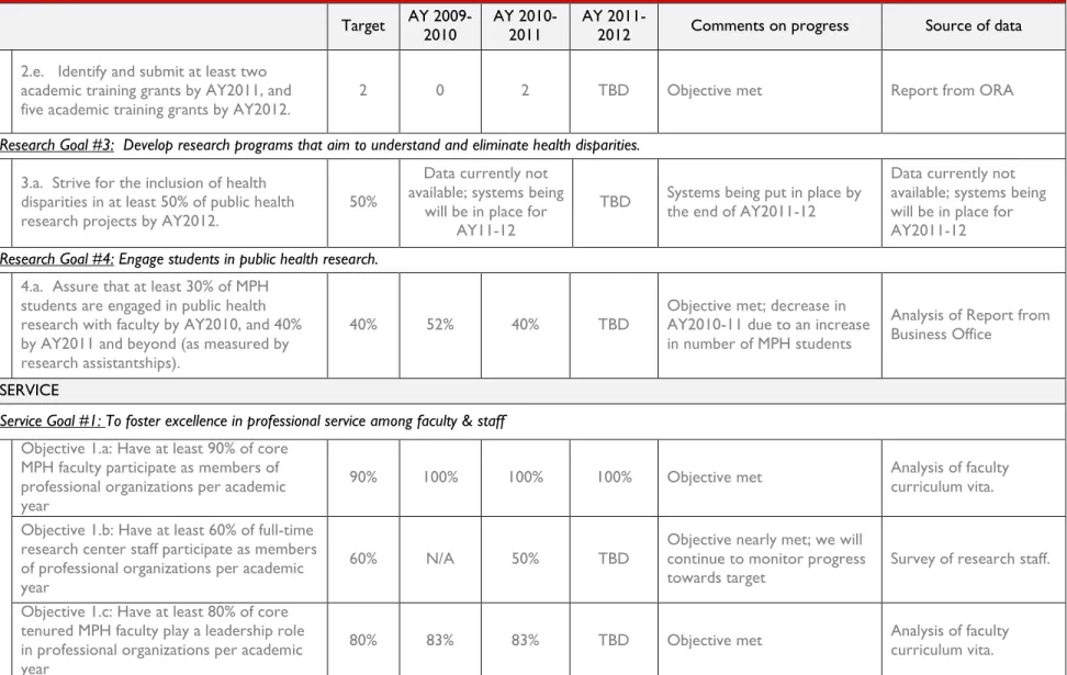 Table 1.2.c   Progress towards measurable objectives 