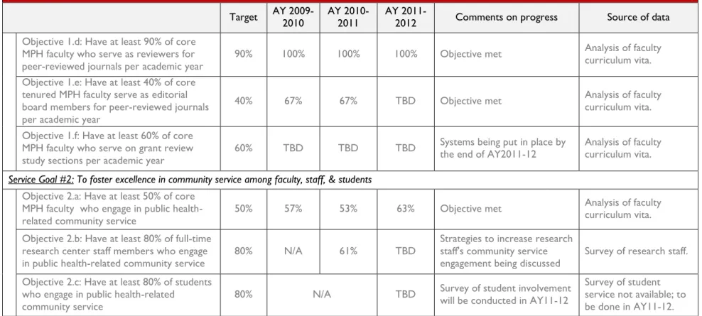 Table 1.2.c   Progress towards measurable objectives 