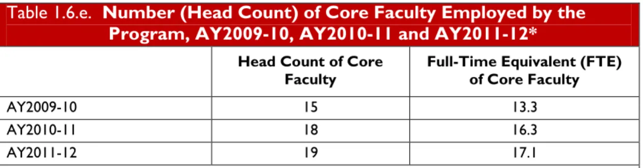 Table 1.6.e.  Number (Head Count) of Core Faculty Employed by the  Program, AY2009-10, AY2010-11 and AY2011-12* 