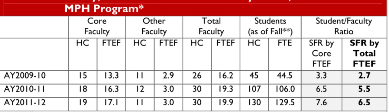 Table 1.6.e.  Faculty, Students and Student/Faculty Ratios, Brown School  MPH Program*  Core  Faculty  Other  Faculty  Total  Faculty  Students  (as of Fall**)  Student/Faculty Ratio  HC   FTEF  HC   FTEF  HC  FTEF  HC   FTE   SFR by 