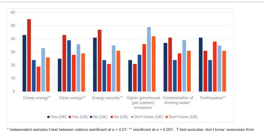 Figure 1. Do you associate the following with shale gas?