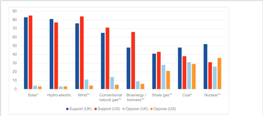 Figure 2. Support for domestic use of various energy sources.
