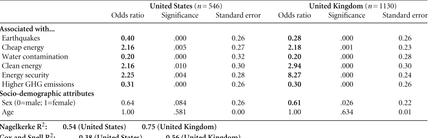 Table 1. Binary logistic regression, support/opposition and associations with shale gas.
