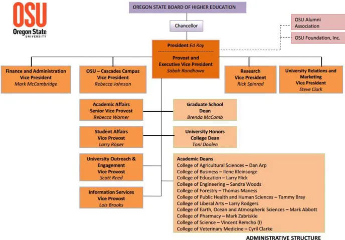 Figure 1.3.a. – Oregon State University Administrative Structure 