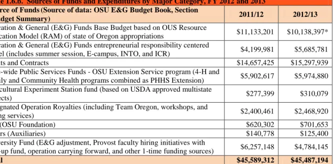 Table 1.6.b.  Sources of Funds and Expenditures by Major Category, FY 2012 and 2013   Source of Funds (Source of data: OSU E&amp;G Budget Book, Section 