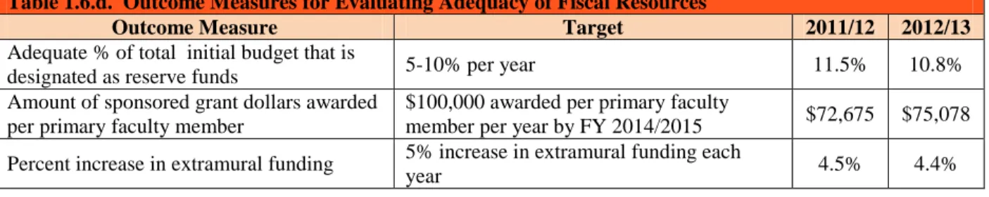 Table 1.6.d.  Outcome Measures for Evaluating Adequacy of Fiscal Resources  