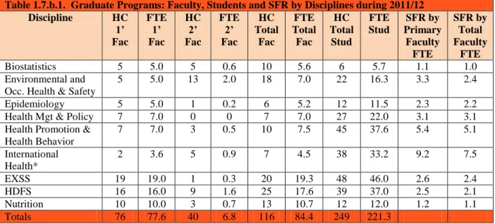 Table 1.7.b.1.  Graduate Programs: Faculty, Students and SFR by Disciplines during 2011/12  Discipline  HC  1’  Fac  FTE 1’ Fac  HC 2’  Fac  FTE 2’ Fac  HC  Total Fac  FTE  Total Fac  HC  Total Stud  FTE Stud  SFR by  Primary Faculty  FTE  SFR by Total Fac