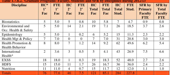 Table 1.7.b.3.  Undergraduate Programs:  Faculty, Students and SFR by Disciplines during 2011/12  Discipline  HC  1’  Fac  FTE 1’ Fac  HC 2’  Fac  FTE 2’ Fac  HC  Total Fac  FTE  Total Fac  HC  Total Stud  FTE  Stud  SFR by  Primary Faculty  FTE  SFR by To