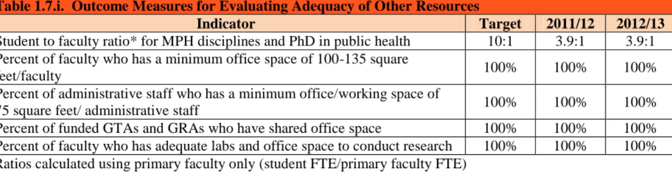 Table 1.7.i.  Outcome Measures for Evaluating Adequacy of Other Resources  