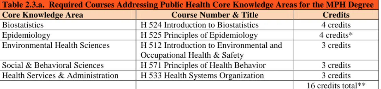 Table 2.3.a. Public Health Core Curriculum and Core Faculty 