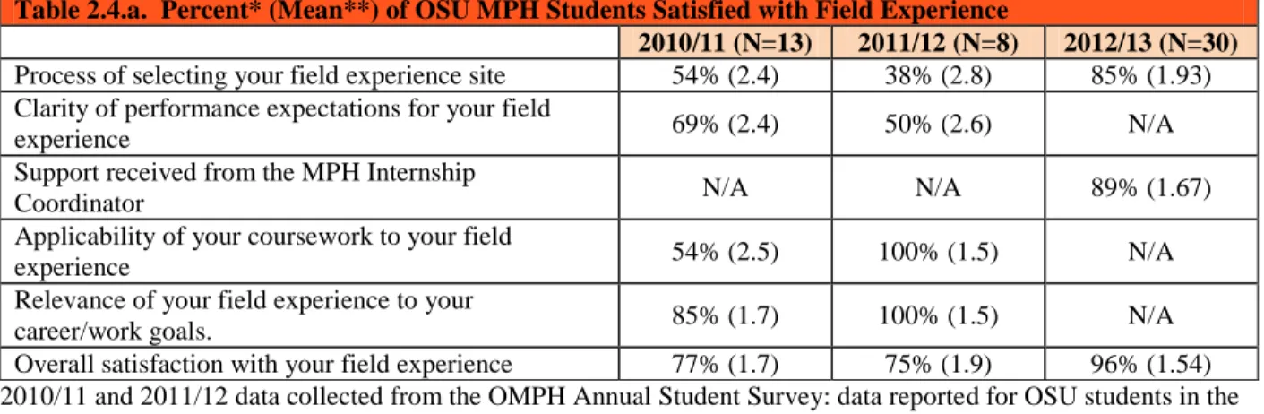 Table 2.4.a.  Percent* (Mean**) of OSU MPH Students Satisfied with Field Experience 