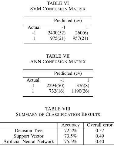 TABLE VI M[6] Pardeep Kumar, V Sehgal, Durg Singh Chauhan, et al. Performance eval-uation of decision tree versus artiﬁcial neural network based classiﬁers