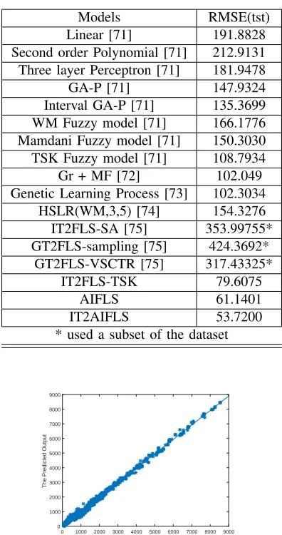 TABLE V IT2AIFLS
