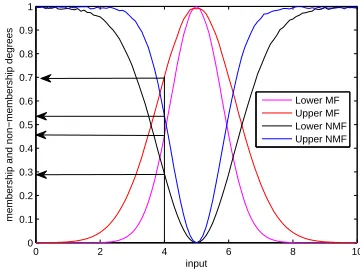 Fig. 1. Type-2 A-Intuitionistic Fuzzy Logic System