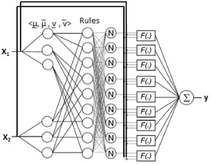 Fig. 4. An IT2AIFLS Structure - adapted from [60]