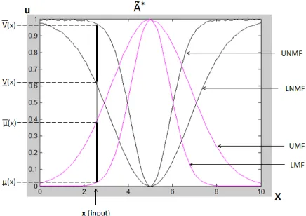 Fig. 1: An IT2 intuitionistic Gaussian membership and non-membership functions - IT2IFS [12]