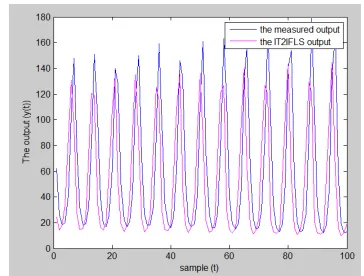 Fig. 3: IT2IFLS prediction output of Santa Fe Laser