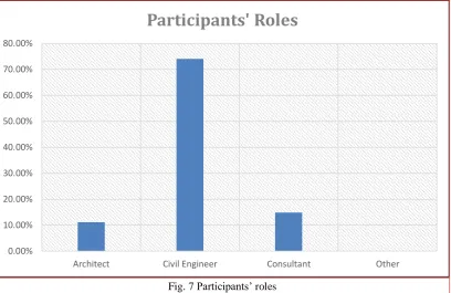 Fig. 7 Participants’ roles 
