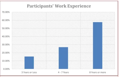 Fig. 8 Participants’ work experience 