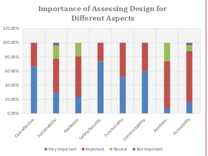 Fig. 9 Importance of assessing design for different aspects 